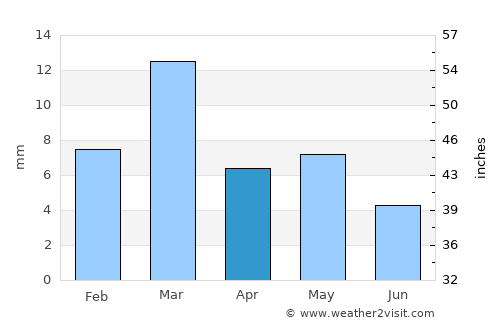 Tozeur average rain in April