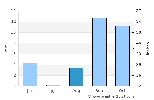 Tozeur average rain in August