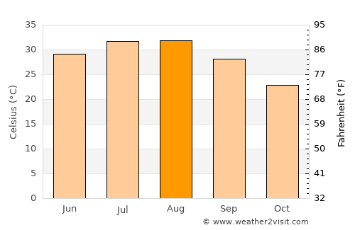 Tozeur average temperature in August