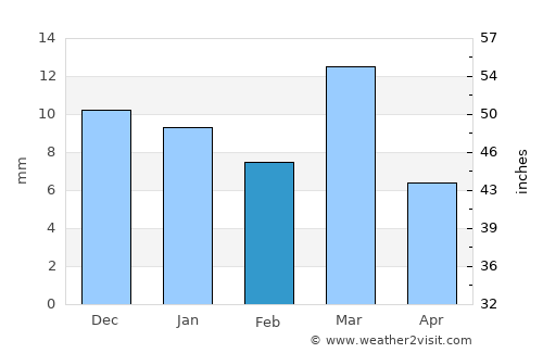 Tozeur average rain in February