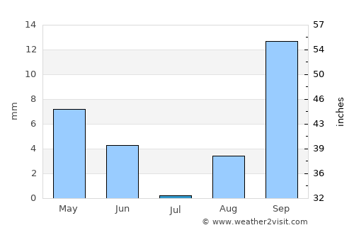 Tozeur average rain in July