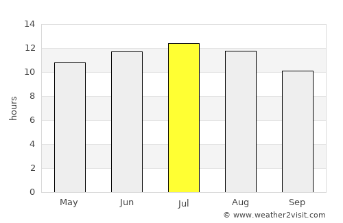 Tozeur average rain in July