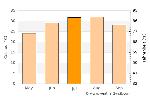 Tozeur average temperature in July