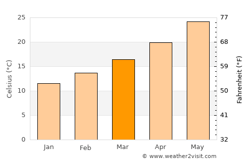 Tozeur average temperature in March