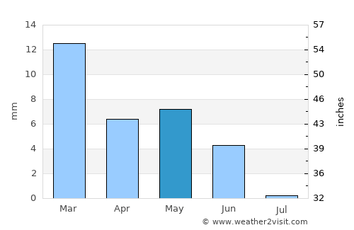 Tozeur average rain in May