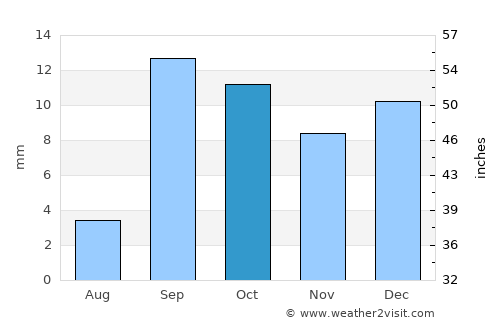 Tozeur average rain in October