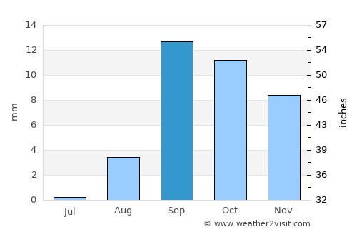 Tozeur average rain in September