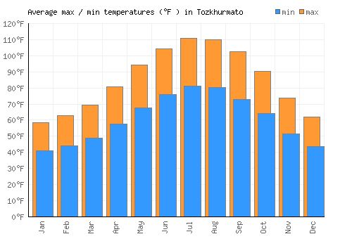Tozkhurmato average minimum / maximum temperatures (Fahrenheit)
