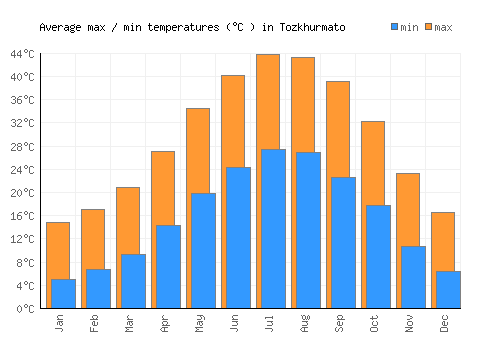 Tozkhurmato average minimum / maximum temperatures (Celsius)