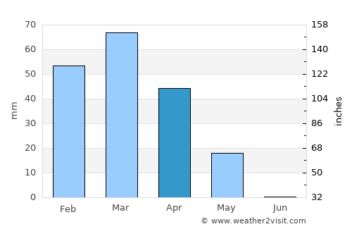 Tozkhurmato average rain in April