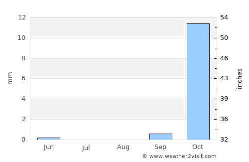 Tozkhurmato average rain in August