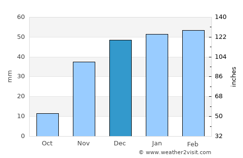 Tozkhurmato average rain in December