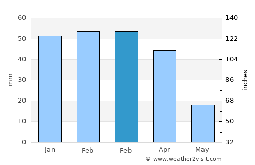Tozkhurmato average rain in February