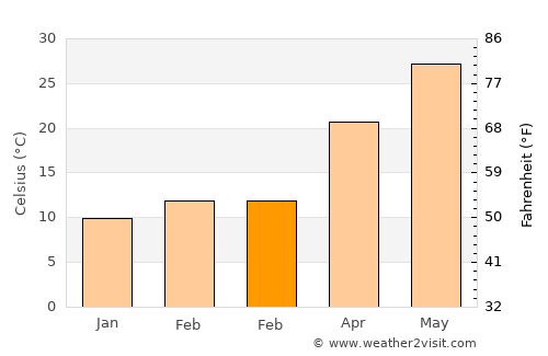 Tozkhurmato average temperature in February