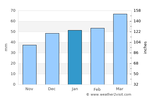 Tozkhurmato average rain in January