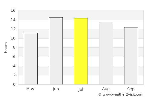 Tozkhurmato average rain in July