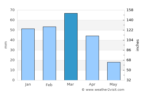 Tozkhurmato average rain in March