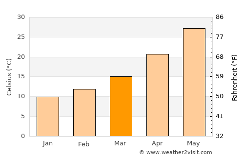 Tozkhurmato average temperature in March