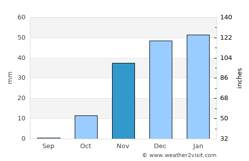 Tozkhurmato average rain in November