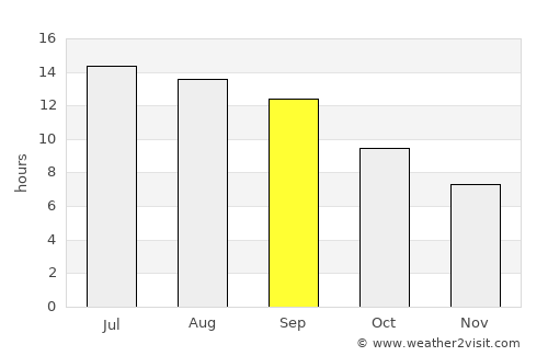Tozkhurmato average rain in September