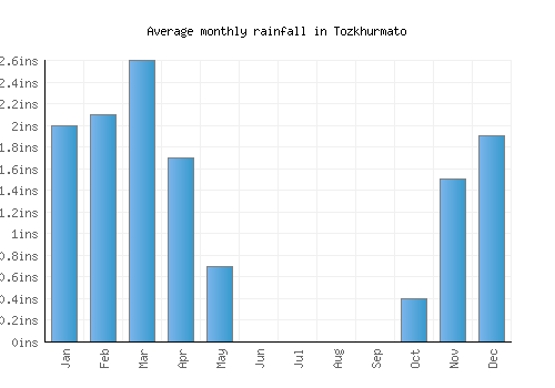 Tozkhurmato monthly rainfall chart (inches)