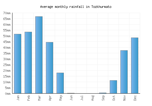 Tozkhurmato monthly rainfall chart (mm)