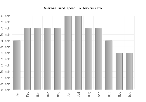 Tozkhurmato average winspeed by month (mph)