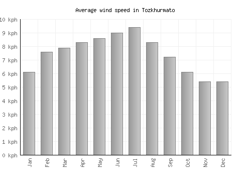 Tozkhurmato average winspeed by month (km/h)