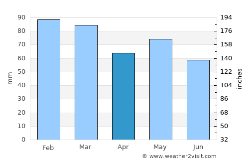 Trá Mhór average rain in April