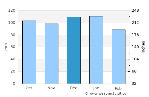 Trá Mhór average rain in December