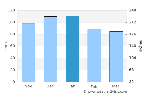 Trá Mhór average rain in January