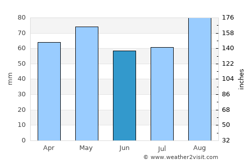Trá Mhór average rain in June