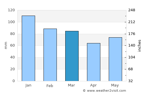 Trá Mhór average rain in March