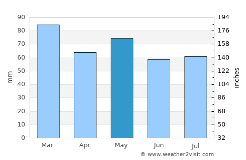 Trá Mhór average rain in May