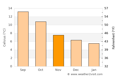 Trá Mhór average temperature in November