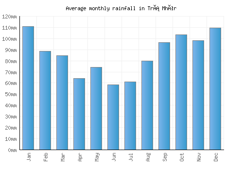 Trá Mhór monthly rainfall chart (mm)