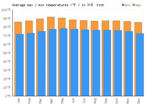 Trà Vinh average minimum / maximum temperatures (Fahrenheit)