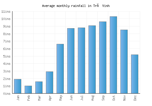Trà Vinh monthly rainfall chart (inches)