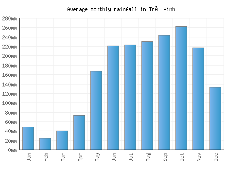 Trà Vinh monthly rainfall chart (mm)