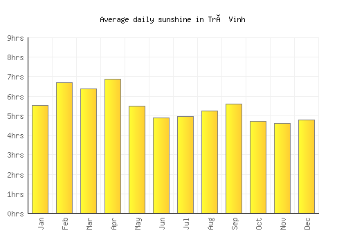 Trà Vinh average daily sunshine chart