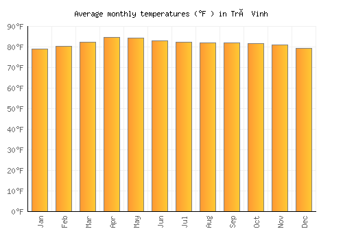 Trà Vinh average temperature chart (Fahrenheit)