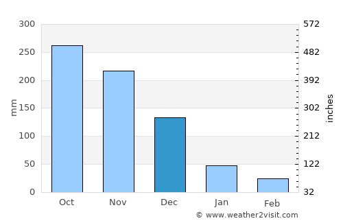 Trà Vinh average rain in December