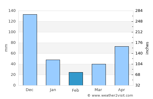 Trà Vinh average rain in February