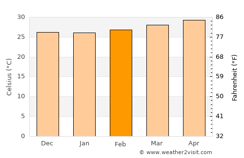 Trà Vinh average temperature in February