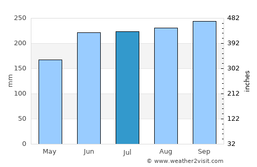 Trà Vinh average rain in July