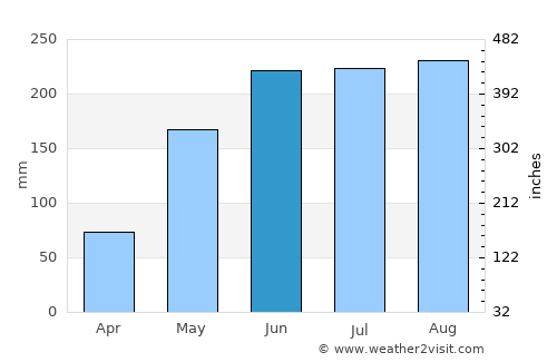 Trà Vinh average rain in June