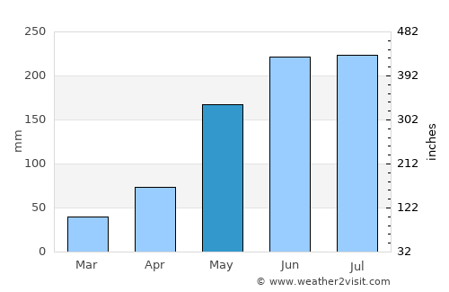 Trà Vinh average rain in May