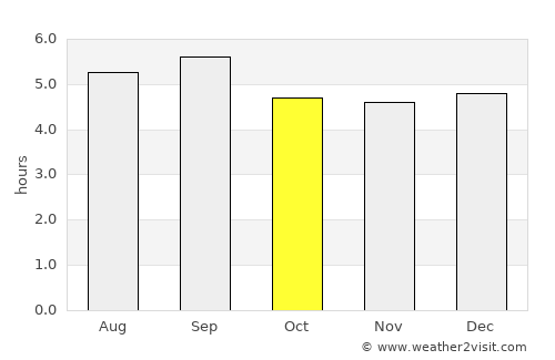 Trà Vinh average rain in October