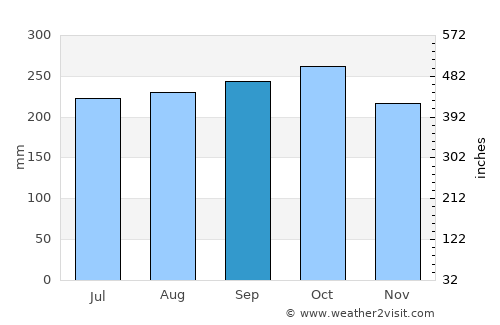 Trà Vinh average rain in September