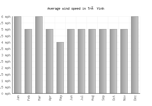 Trà Vinh average winspeed by month (mph)
